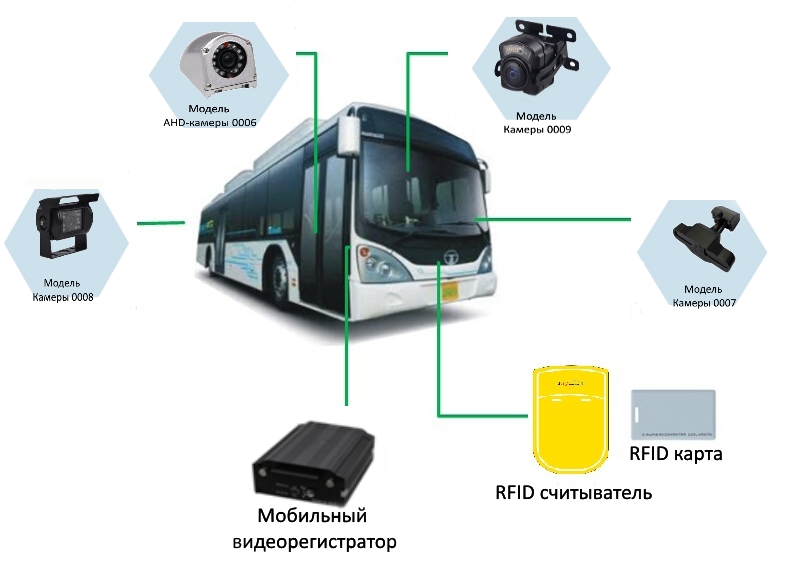 Модернизация системы контроля доступа транспортных средств с применением технологии RFID